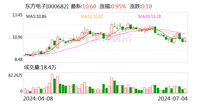 东方电子：选举方正基先生为公司董事长 聘任吴晓亮先生为公司总经理-第1张图片