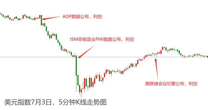 ATFX汇市：ADP数据叠加美联储会议纪要，美元指数应声大跌-第1张图片