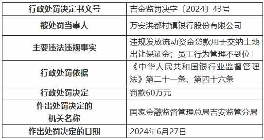 万安洪都村镇银行被罚60万元：违规发放流动资金贷款用于交纳土地出让保证金等-第1张图片
