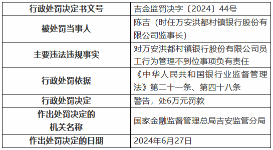 万安洪都村镇银行被罚60万元：违规发放流动资金贷款用于交纳土地出让保证金等-第2张图片