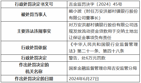 万安洪都村镇银行被罚60万元：违规发放流动资金贷款用于交纳土地出让保证金等-第3张图片