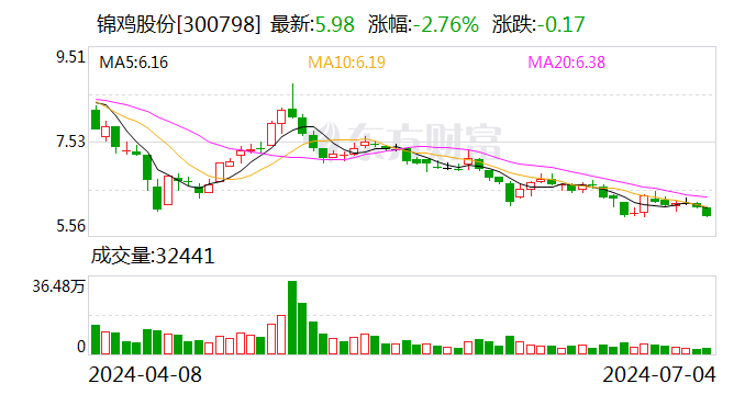 锦鸡股份：可转债转股价格调整为7.93元/股-第1张图片