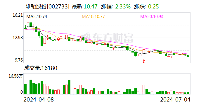 雄韬股份：累计回购股份543万股-第1张图片
