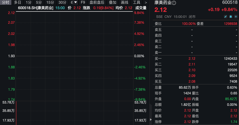 9折！康美药业 是谁突袭买入8000万股？-第2张图片