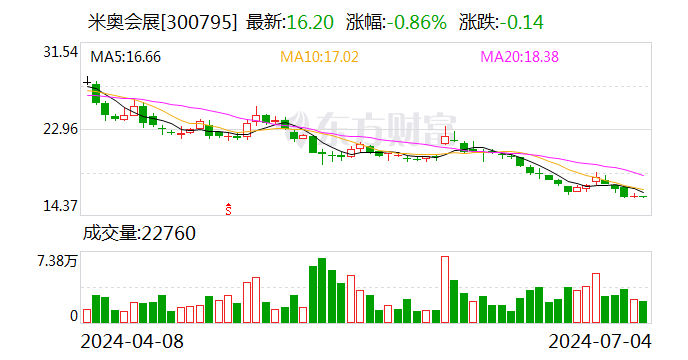 米奥会展：回购股份298200股-第1张图片