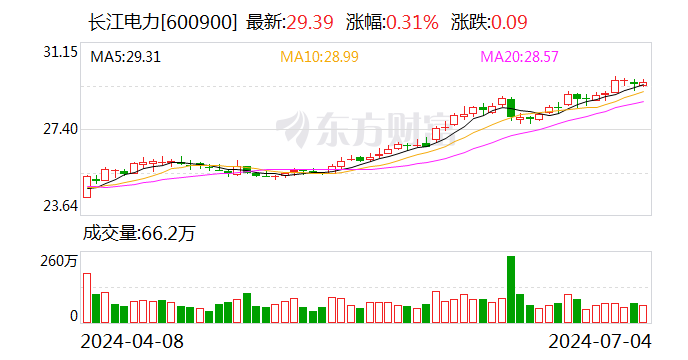 长江电力：上半年境内所属六座梯级电站总发电量约1206.18亿千瓦时 同比增加16.86%-第1张图片