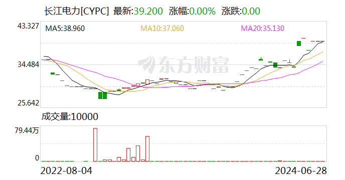 长江电力：上半年境内所属六座梯级电站总发电量约1206.18亿千瓦时 同比增加16.86%-第2张图片