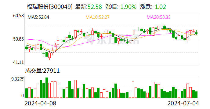福瑞股份：上半年净利润同比预增83%-105%-第1张图片