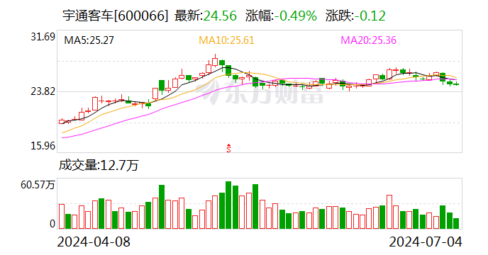 宇通客车：6月份销售量同比增长0.36%-第1张图片