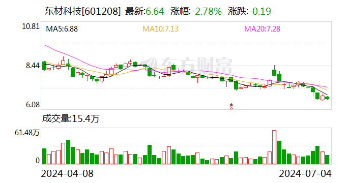 东材科技：累计回购股份7934891股-第1张图片