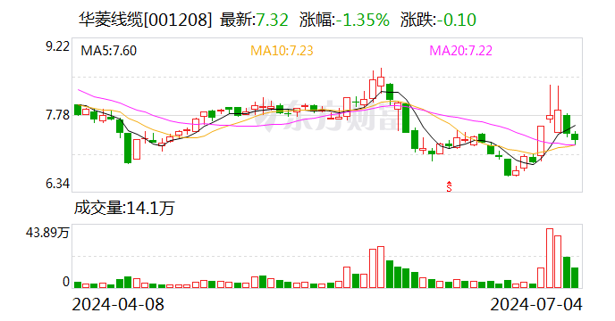 华菱线缆：上半年净利润同比预增40%-60%-第1张图片