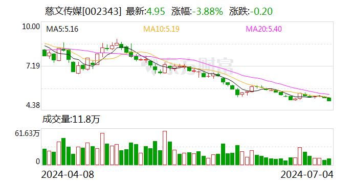 慈文传媒：持续探索与AI技术结合开发影视剧、动漫、游戏等产品-第1张图片