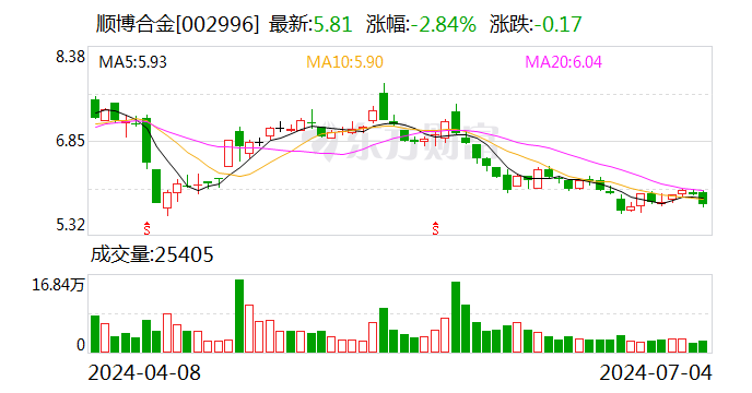 顺博合金转让已停产江苏子公司股权 预计获利4650-4900万元-第1张图片