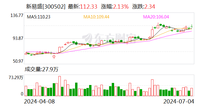 新易盛：公司目前订单情况良好 泰国工厂二期正在建设中-第1张图片