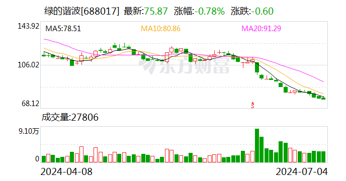 绿的谐波：向特定对象发行A股股票申请获证监会同意注册批复-第1张图片
