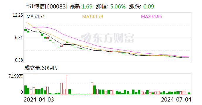 净资产“变脸”遭公开谴责 *ST博信多重困境如何破解？-第1张图片