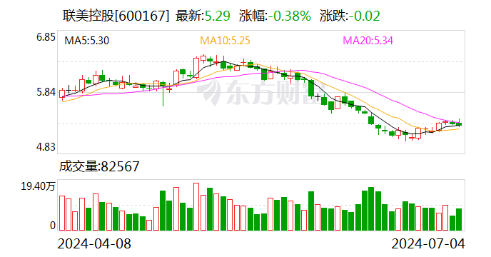 联美控股：累计回购股份23512400股-第1张图片