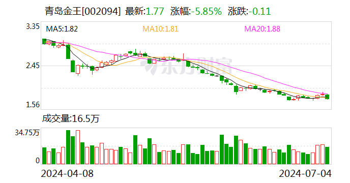 青岛金王：上半年净利润同比预增30%-50%-第1张图片