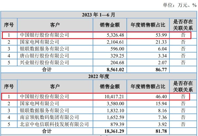 IPO雷达｜与中国银行合作是否可持续？是否对甲骨文构成重大依赖？宏天信业回复问询函-第2张图片
