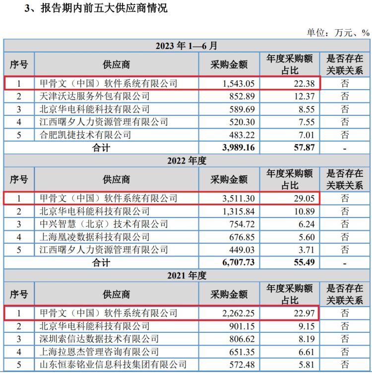 IPO雷达｜与中国银行合作是否可持续？是否对甲骨文构成重大依赖？宏天信业回复问询函-第3张图片