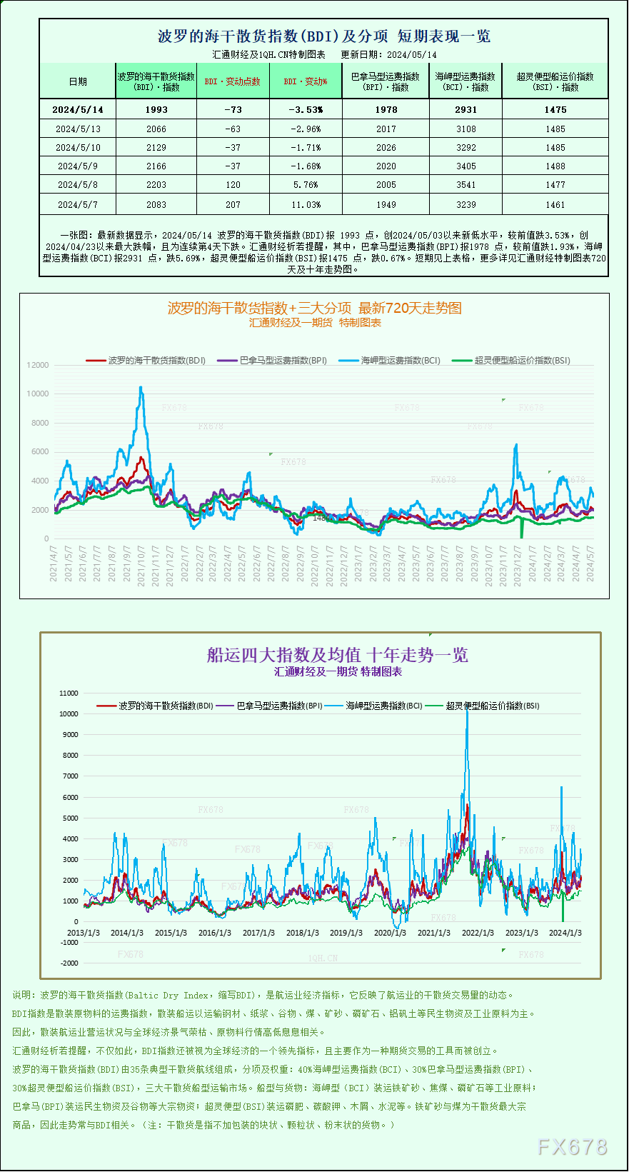 一张图：波罗的海指数因船舶运费下跌而跌至一周多以来的最低点-第1张图片