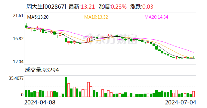 周大生：接受17位投资者调研-第1张图片