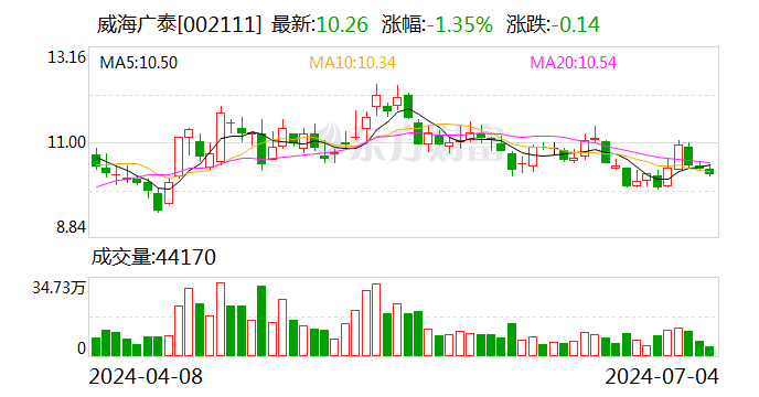 威海广泰：可转债转股价格调整为9.3元/股-第1张图片