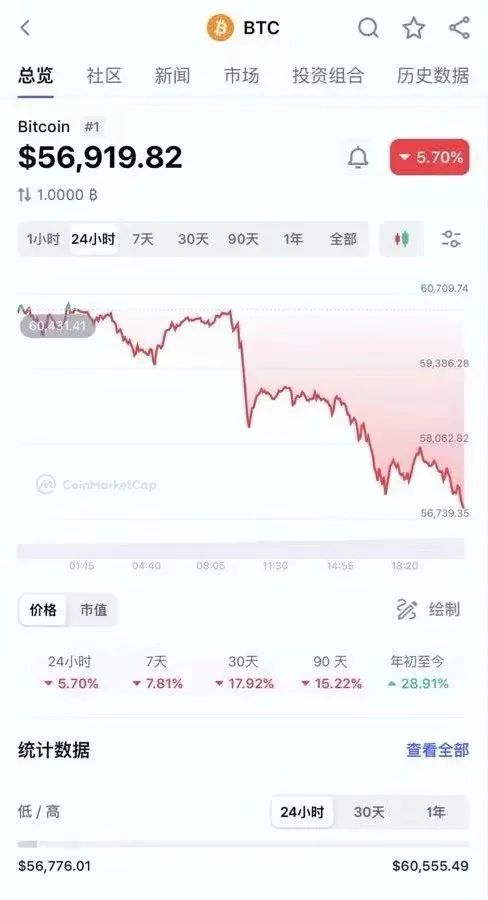 突然闪崩！逾13万人爆仓，一日蒸发超5000亿元-第1张图片