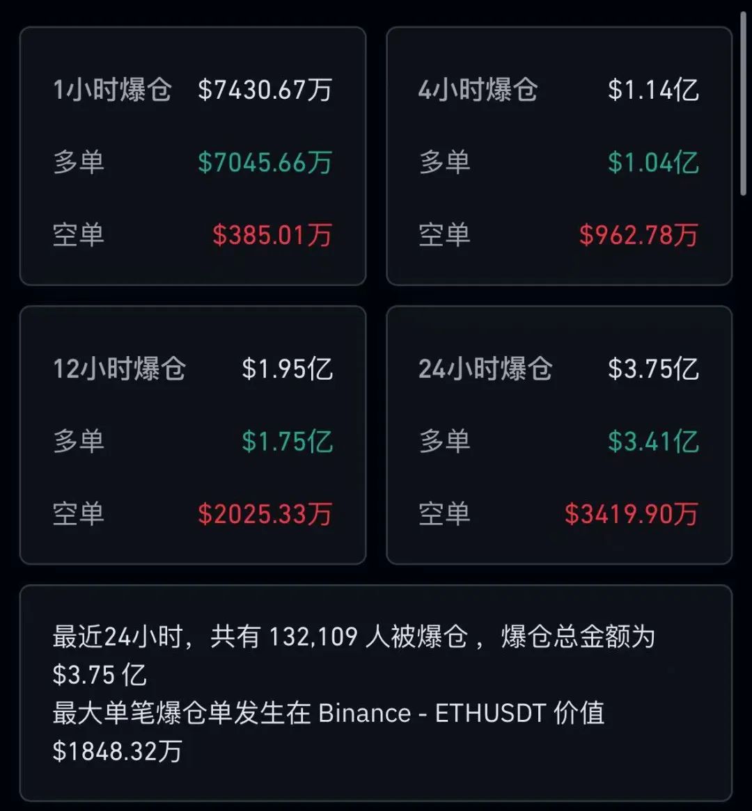 突然闪崩！逾13万人爆仓，一日蒸发超5000亿元-第2张图片