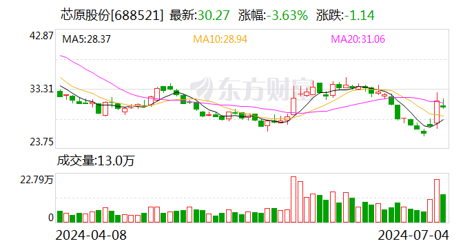 芯原股份：公司第二季度新签订单情况良好 2024年海外客户需求有所恢复-第1张图片