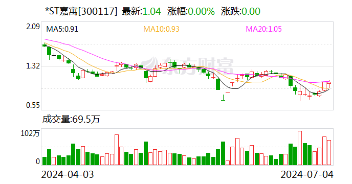 *ST嘉寓：再次延期至7月10日前回复年报问询函-第1张图片