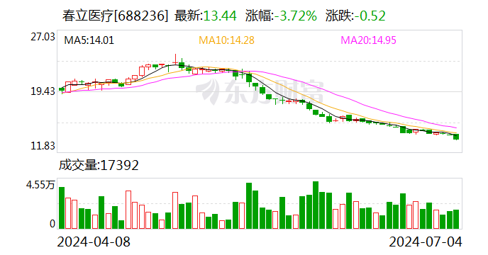 春立医疗：首次回购9万股-第1张图片