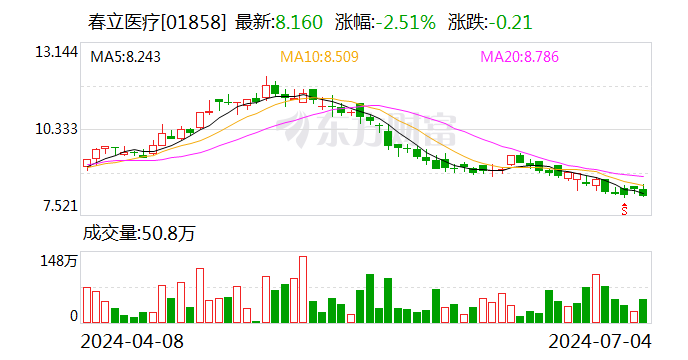 春立医疗：首次回购9万股-第2张图片