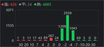A股罕见！连续地量、超4800家下跌和“国家队”出手，竟同天发生-第1张图片