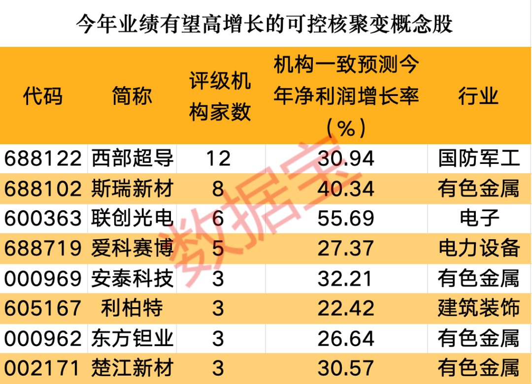 里程碑式进展！全球最大的核聚变装置投用在即，行业商业化进程有望加速，这些股增长潜力十足，2股获机构大手笔买入-第2张图片