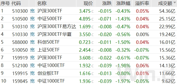 分化加剧！银行独自飘红，神秘资金再度抄底ETF基金-第6张图片