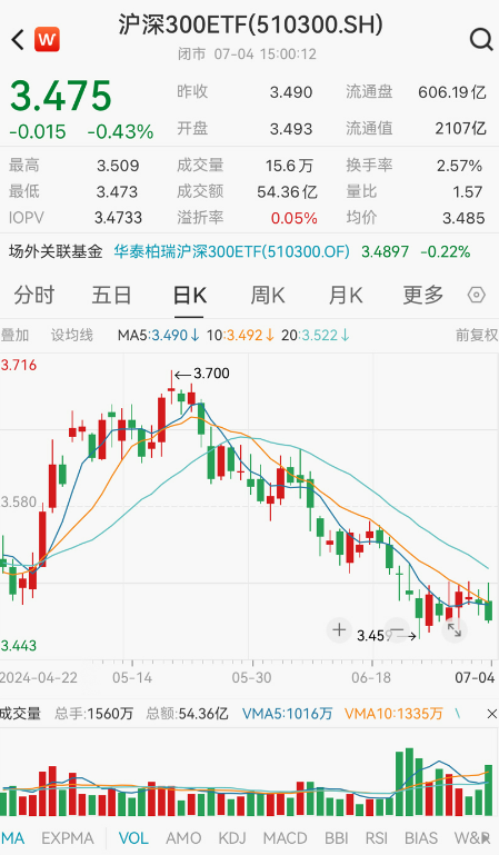 分化加剧！银行独自飘红，神秘资金再度抄底ETF基金-第7张图片