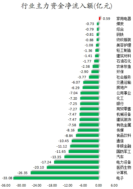 38股被主力资金减持超亿元 龙虎榜机构抢筹新时达、雄帝科技等-第1张图片