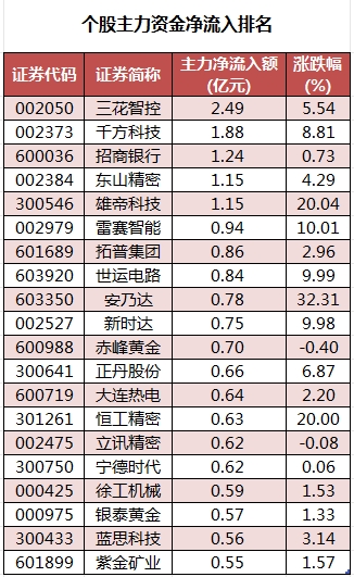 38股被主力资金减持超亿元 龙虎榜机构抢筹新时达、雄帝科技等-第2张图片