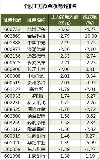 38股被主力资金减持超亿元 龙虎榜机构抢筹新时达、雄帝科技等-第3张图片