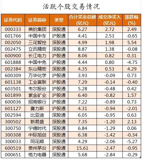 38股被主力资金减持超亿元 龙虎榜机构抢筹新时达、雄帝科技等-第4张图片