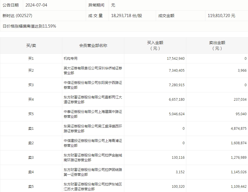 38股被主力资金减持超亿元 龙虎榜机构抢筹新时达、雄帝科技等-第6张图片