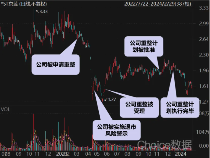 重整归来，*ST京蓝“摘星脱帽”前路仍不明，股价逼近1元红线-第3张图片