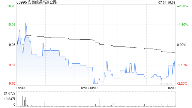 安徽皖通高速公路将于7月12日派发2023年年度A股每股现金红利0.601元-第1张图片