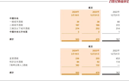 海伦司上市即巅峰，徐炳忠领导下2023年内闭店超400家-第6张图片