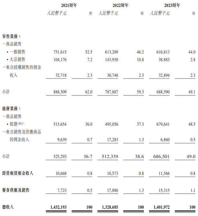 宏信超市IPO：收入下滑、门店锐减、还要押注预制菜？大宗销售给政府物资存在被处罚“黑历史”-第1张图片