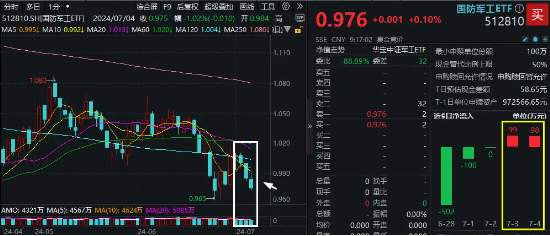 机构最新研判：国防军工行业拐点即将出现！国防军工ETF（512810）连跌4日，已有资金逢低进场-第2张图片