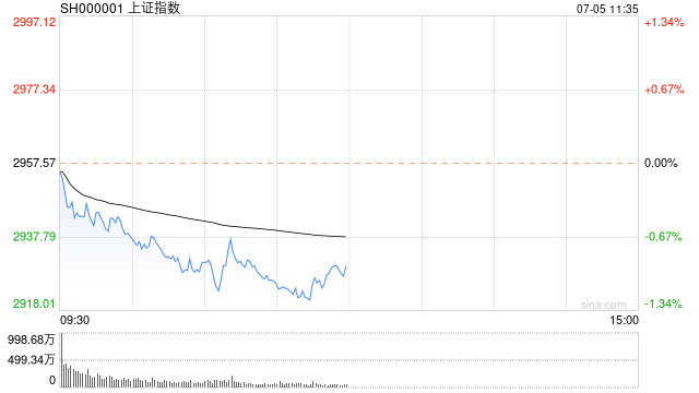 午评：沪指半日跌近1% 传媒、软件板块强势-第1张图片