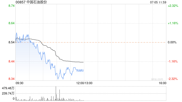 大摩：予中国石油股份“增持”评级 目标价升至8.94港元-第1张图片