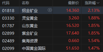 港股午评：恒指跌1.09%恒生科指跌1.83%！黄金、建材股活跃，联想小米跌超1%，零跑小鹏跌超4%，理想跌超3%-第3张图片
